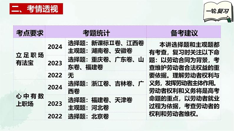 【备战2025年高考】高中政治高考一轮复习  第七课  做个明白的劳动者  课件第4页