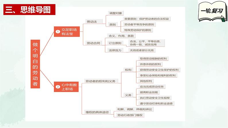 【备战2025年高考】高中政治高考一轮复习  第七课  做个明白的劳动者  课件第5页