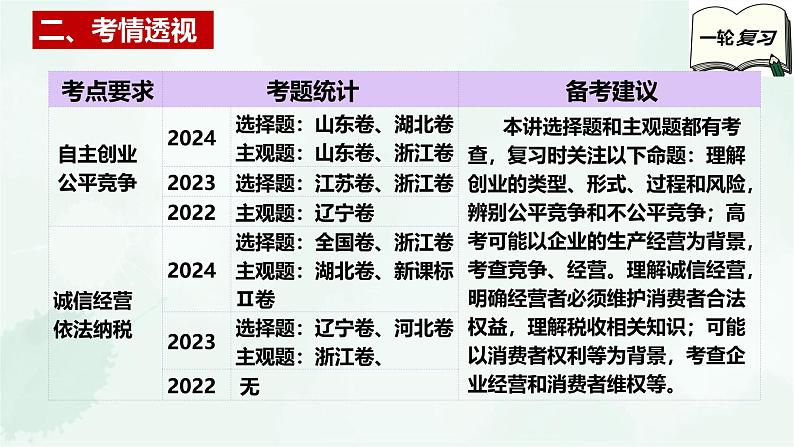 【备战2025年高考】高中政治高考一轮复习  第八课  自主创业与诚信经营  课件第4页