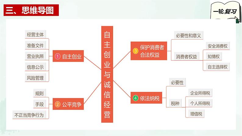 【备战2025年高考】高中政治高考一轮复习  第八课  自主创业与诚信经营  课件第5页