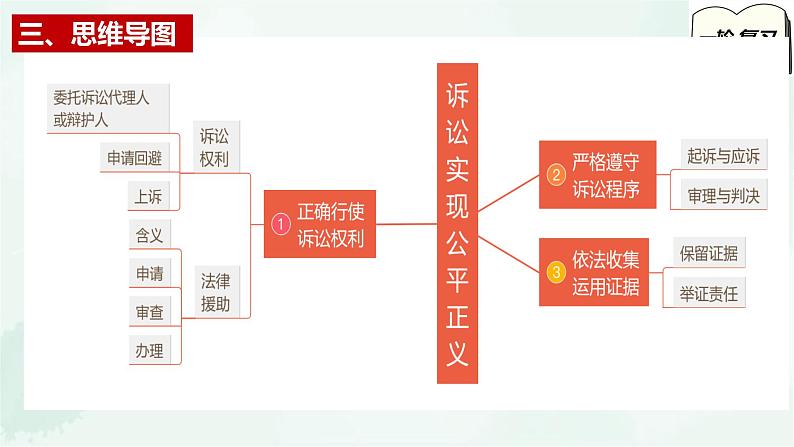 【备战2025年高考】高中政治高考一轮复习  第十课  诉讼实现公平正义  课件第5页