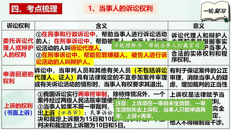 【备战2025年高考】高中政治高考一轮复习  第十课  诉讼实现公平正义  课件第6页