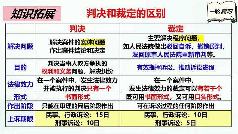 【备战2025年高考】高中政治高考一轮复习  第十课  诉讼实现公平正义  课件第8页