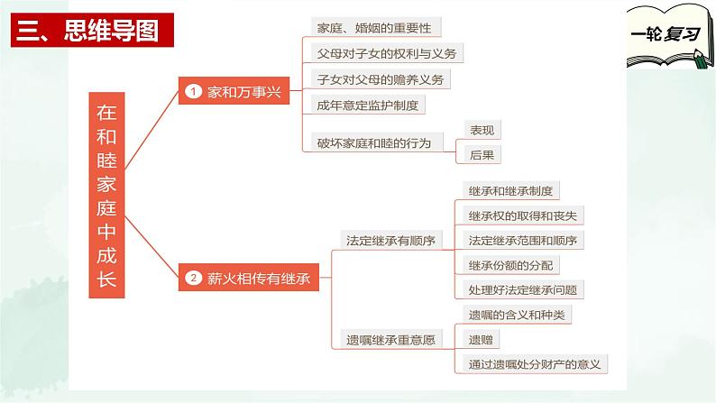 【备战2025年高考】高中政治高考一轮复习  第五课  在和睦家庭中成长  课件第5页