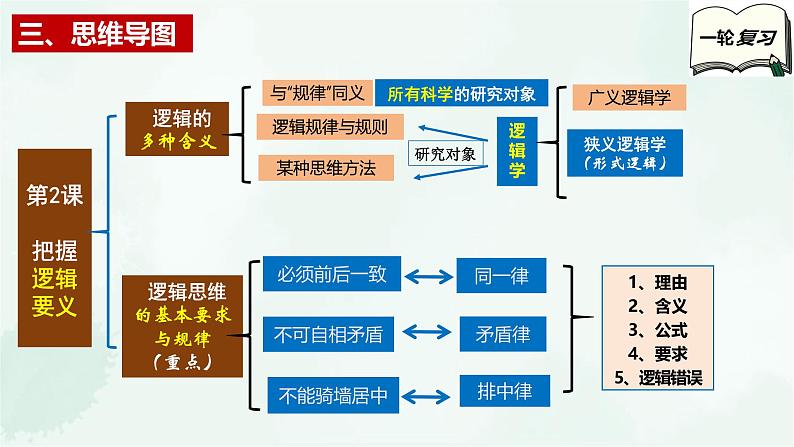 【备战2025年高考】高中政治高考一轮复习  第二课  把握逻辑要义  课件第5页