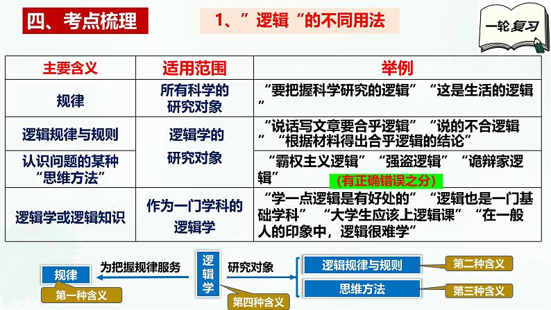 【备战2025年高考】高中政治高考一轮复习  第二课  把握逻辑要义  课件第6页