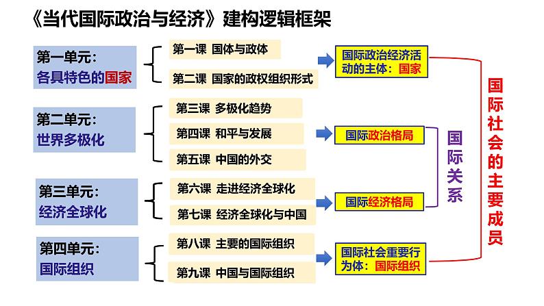 高中政治统编版选必一一轮复习第一课国体与政体课件第1页