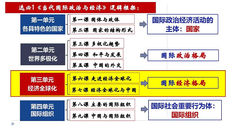 高中政治统编版选必一一轮复习第六课+走近经济全球化课件第2页