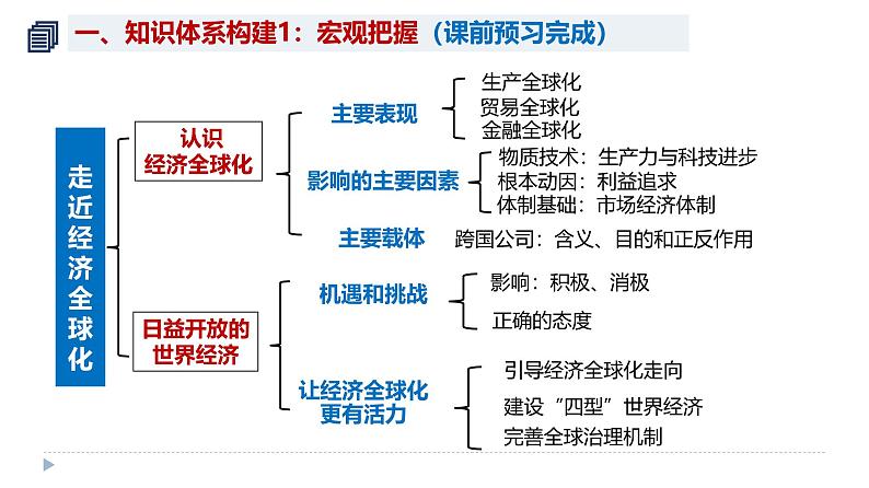 高中政治统编版选必一一轮复习第六课+走近经济全球化课件第3页