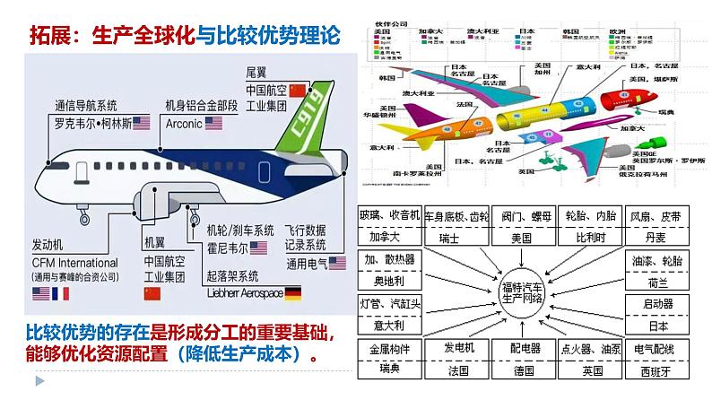 高中政治统编版选必一一轮复习第六课+走近经济全球化课件第5页