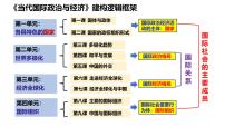 高中政治统编版选必一一轮复习第五课中国的外交课件课件