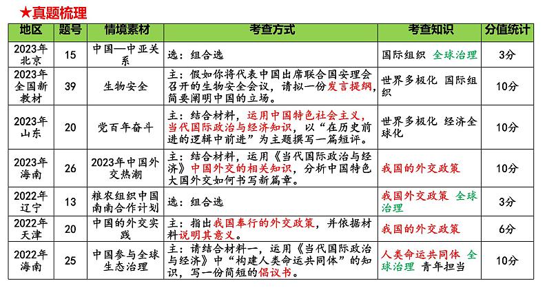 高中政治统编版选必一一轮复习第五课中国的外交课件课件第3页