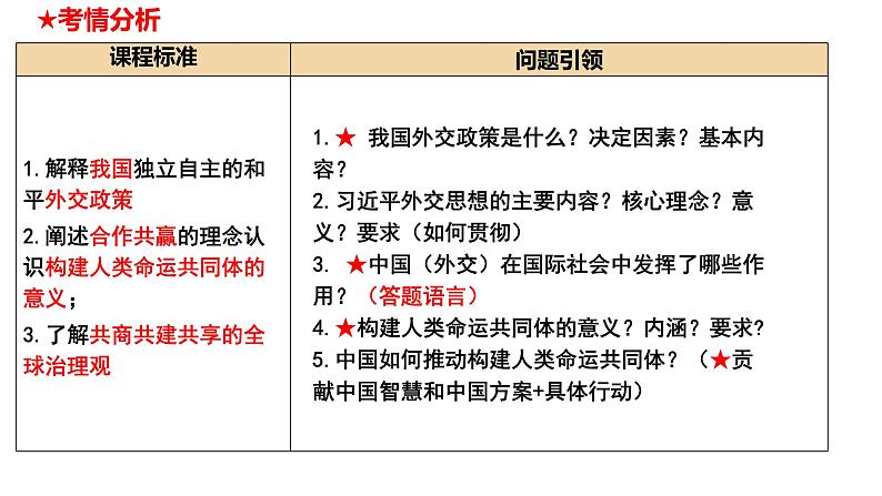 高中政治统编版选必一一轮复习第五课中国的外交课件课件第4页