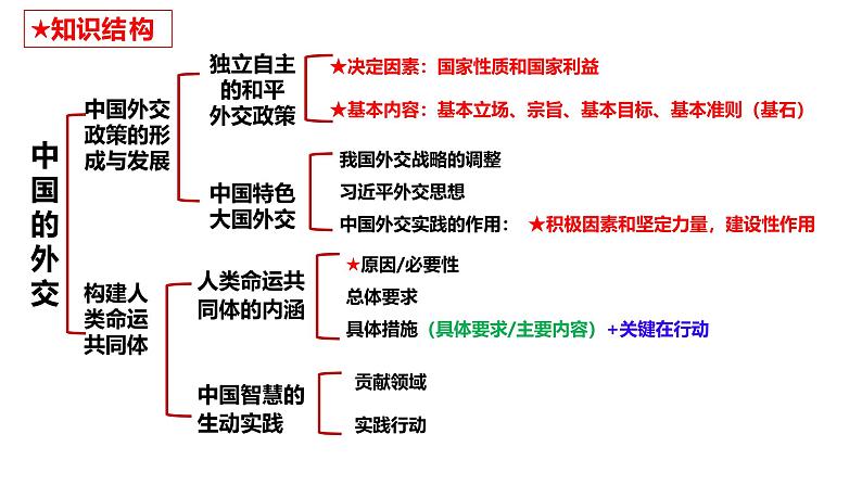 高中政治统编版选必一一轮复习第五课中国的外交课件课件第5页