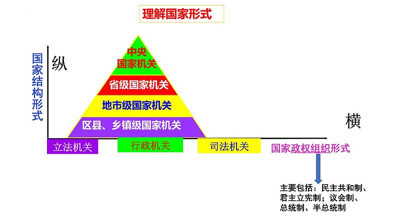 高中政治统编版选必一一轮复习第二课国家的结构形式课件第3页