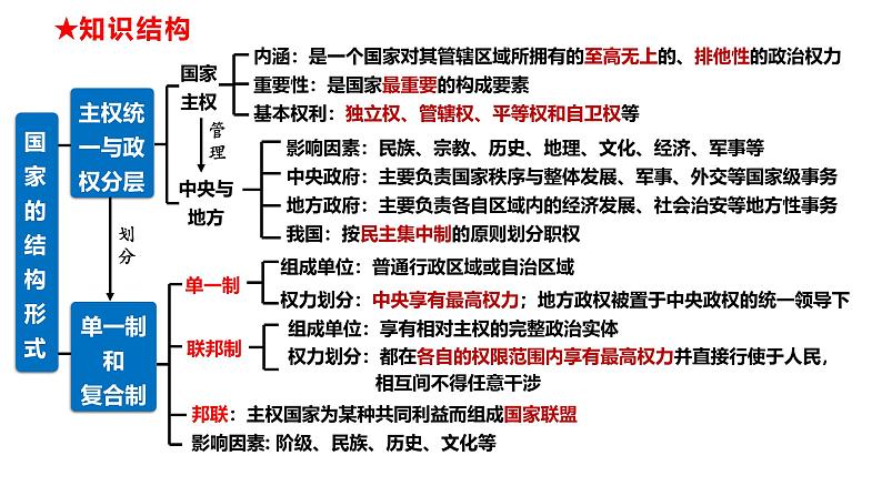 高中政治统编版选必一一轮复习第二课国家的结构形式课件第6页