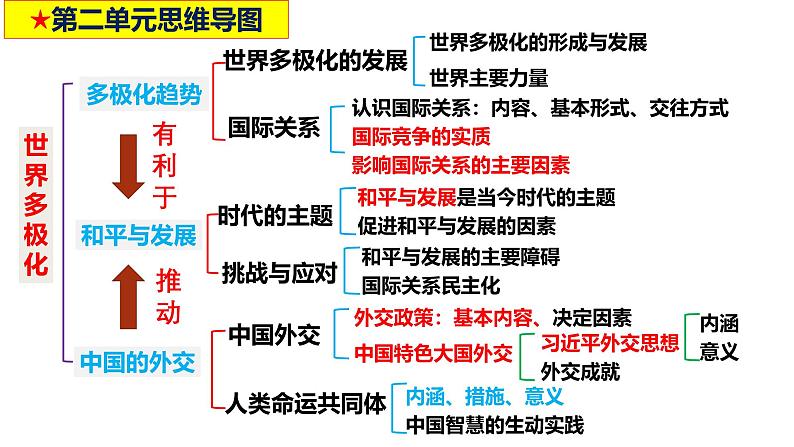 高中政治统编版选必一一轮复习第三课多极化趋势课件第3页