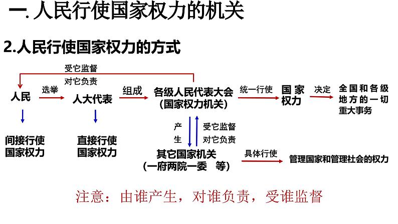 高中政治统编版必修三《人民代表大会：我国的国家权力机关》课件第8页