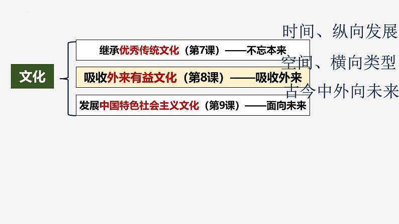 8.1 文化的民族性与多样性-统编版必修4高二政治课件统编版（2019）第1页