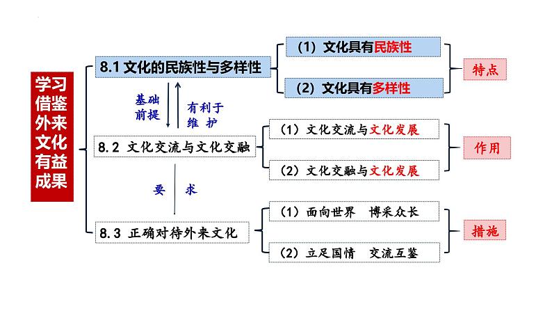 8.1 文化的民族性与多样性-统编版必修4高二政治课件统编版（2019）第2页