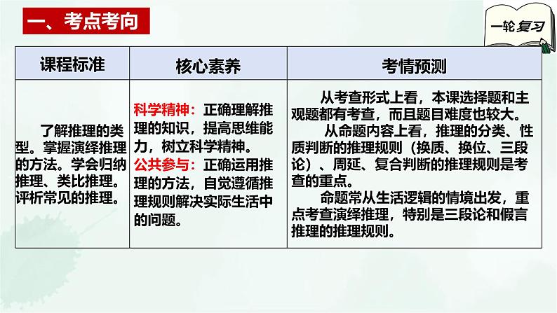 【备战2025年高考】高中政治高考一轮复习  第六课  掌握演绎推理方法  课件第3页