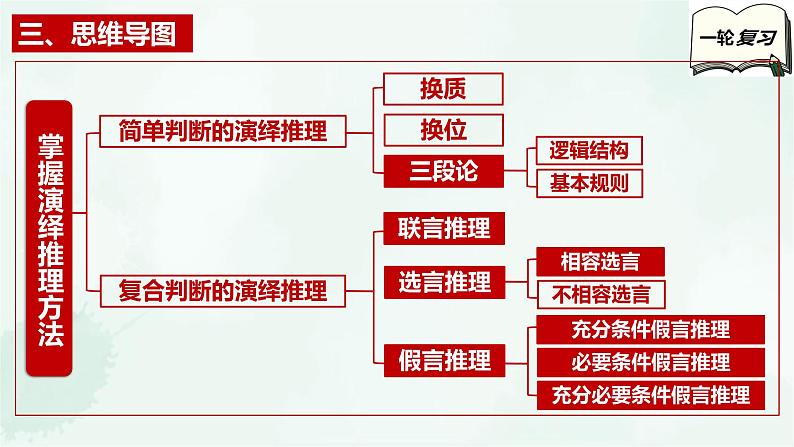 【备战2025年高考】高中政治高考一轮复习  第六课  掌握演绎推理方法  课件第5页