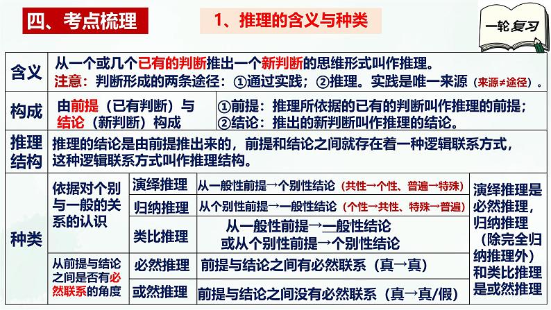 【备战2025年高考】高中政治高考一轮复习  第六课  掌握演绎推理方法  课件第6页