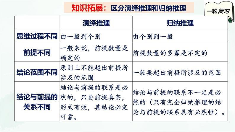 【备战2025年高考】高中政治高考一轮复习  第六课  掌握演绎推理方法  课件第7页