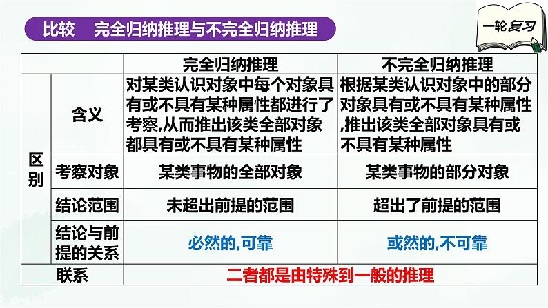 【备战2025年高考】高中政治高考一轮复习  第七课  学会归纳和类比推理  课件第7页