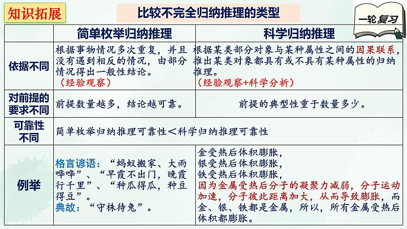 【备战2025年高考】高中政治高考一轮复习  第七课  学会归纳和类比推理  课件第8页