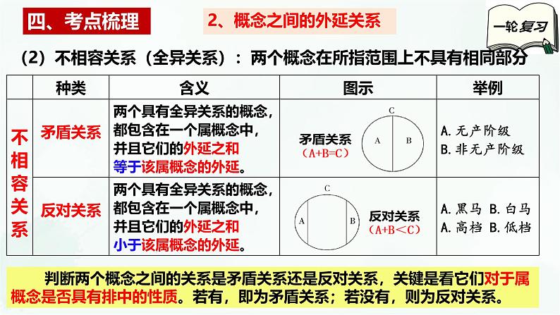 【备战2025年高考】高中政治高考一轮复习 第四课  准确把握概念  课件第8页