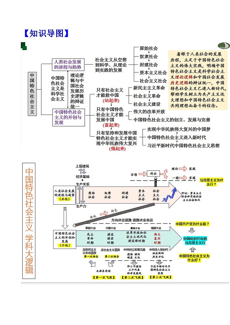 重难点01 中国特色社会主义-2025年高考政治 热点 重点 难点 专练（广东专用）（解析版）第2页