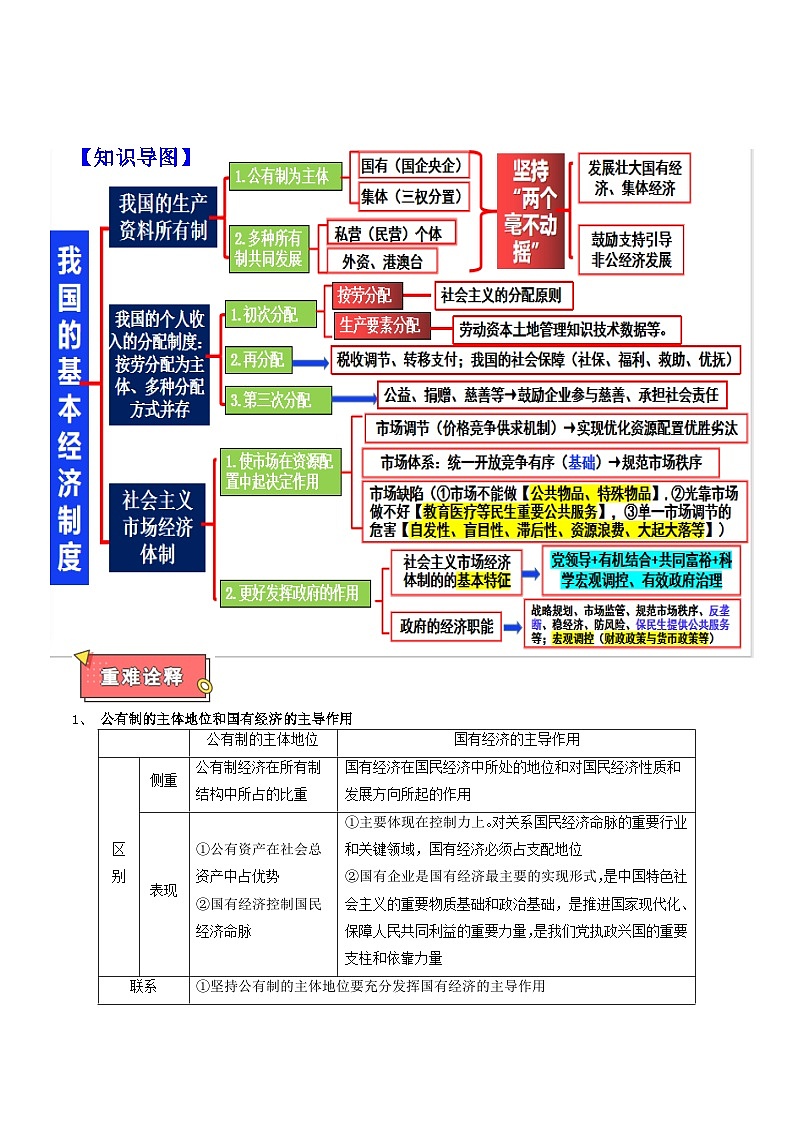 重难点02 我国的基本经济制度-2025年高考政治 热点 重点 难点 专练（广东专用）（原卷版）第2页