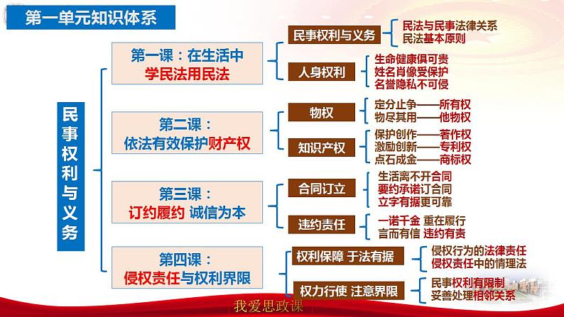 第一课 在生活中学民法用民法-2025届高考政治一轮复习精讲课件（新高考通用）第5页