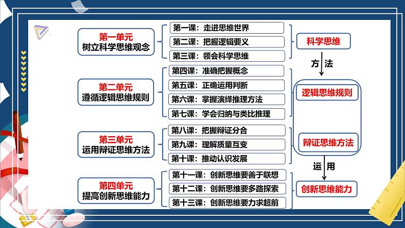 第一课  走进思维世界（精品课件）-2025年高考政治一轮复习（新高考通用）第2页