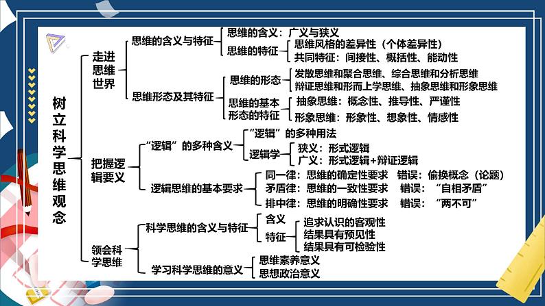 第一课  走进思维世界（精品课件）-2025年高考政治一轮复习（新高考通用）第3页