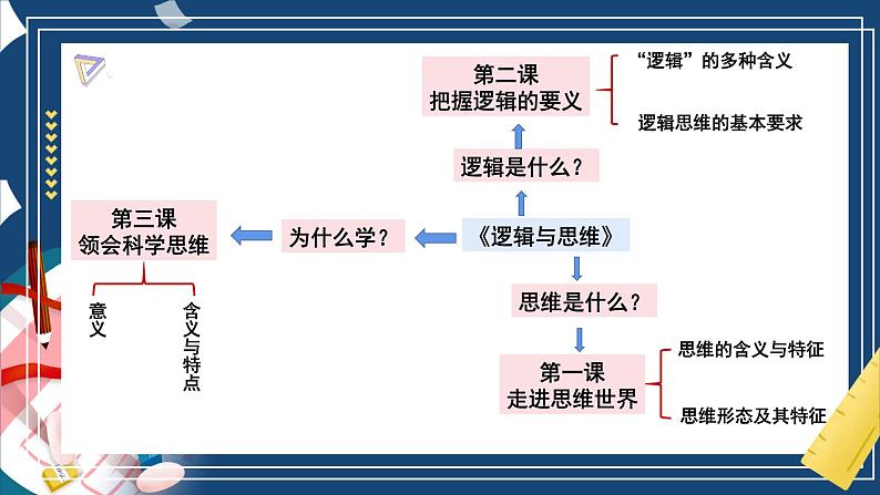 第二课  把握逻辑要义（精品课件）-2025年高考政治一轮复习（新高考通用）第2页