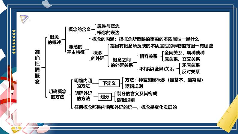 第四课 准确把握概念（精品课件）-2025年高考政治一轮复习（新高考通用）第4页