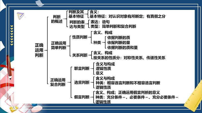 第五课 正确运用判断（精品课件）-2025年高考政治一轮复习（新高考通用）第3页