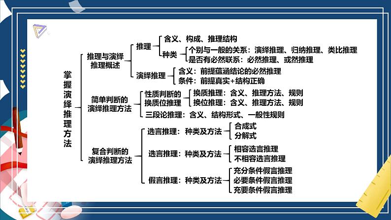 第六课 掌握演绎推理方法（精品课件）-2025年高考政治一轮复习（新高考通用）第3页