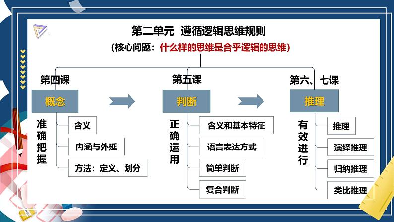 第七课 学会归纳和类比推理（精品课件）-2025年高考政治一轮复习（新高考通用）第1页