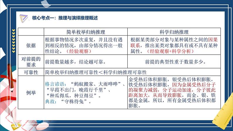 第七课 学会归纳和类比推理（精品课件）-2025年高考政治一轮复习（新高考通用）第8页