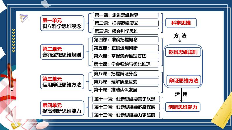 第八课 把握辩证分合（精品课件）-2025年高考政治一轮复习（新高考通用）第1页