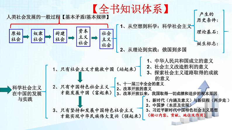 必修1《中国特色社会主义》【高考政治】二轮复习：知识体系精编PPT课件（统编版）第2页