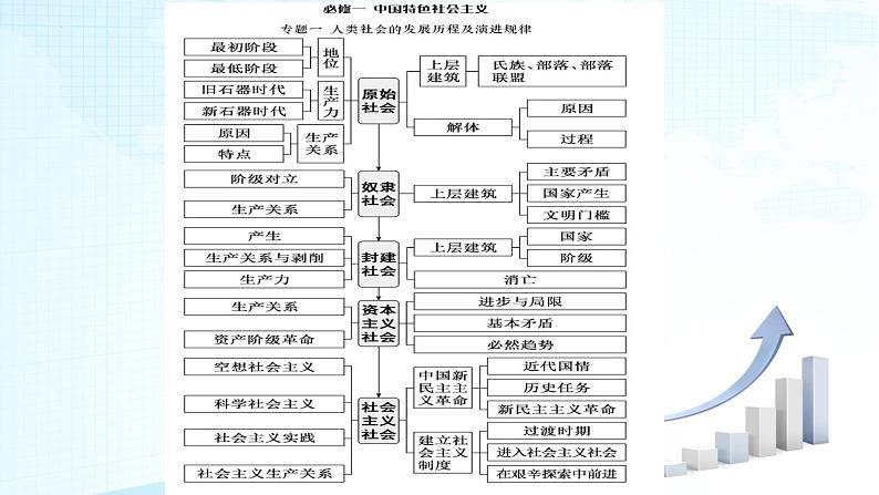 必修1《中国特色社会主义》【高考政治】二轮复习：知识体系精编PPT课件（统编版）第3页