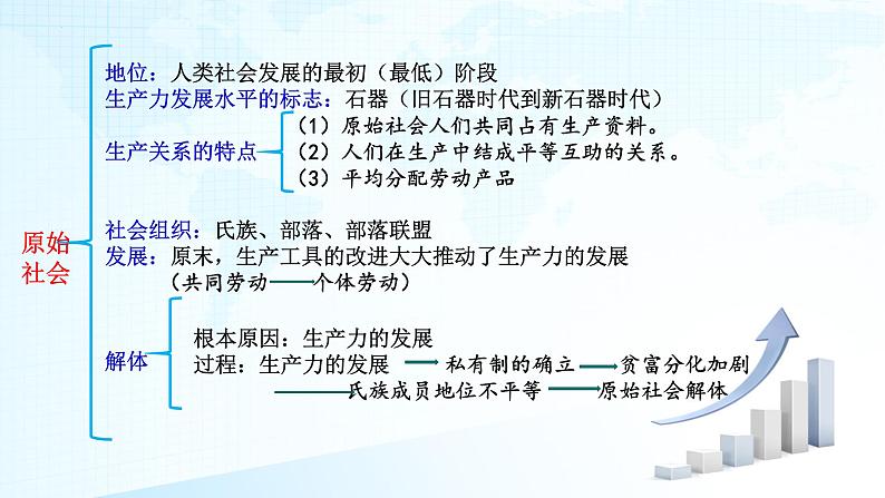 必修1《中国特色社会主义》【高考政治】二轮复习：知识体系精编PPT课件（统编版）第5页