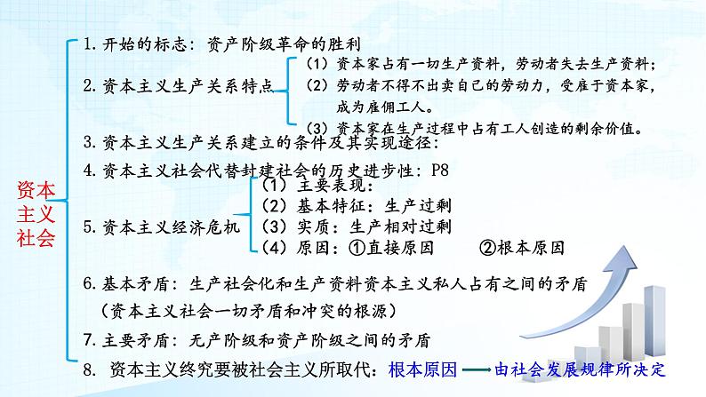 必修1《中国特色社会主义》【高考政治】二轮复习：知识体系精编PPT课件（统编版）第8页