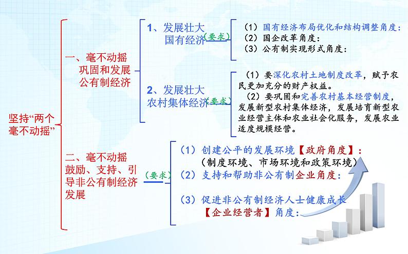 必修2《经济与社会》【高考政治】二轮复习：知识体系精编PPT课件（统编版）第5页