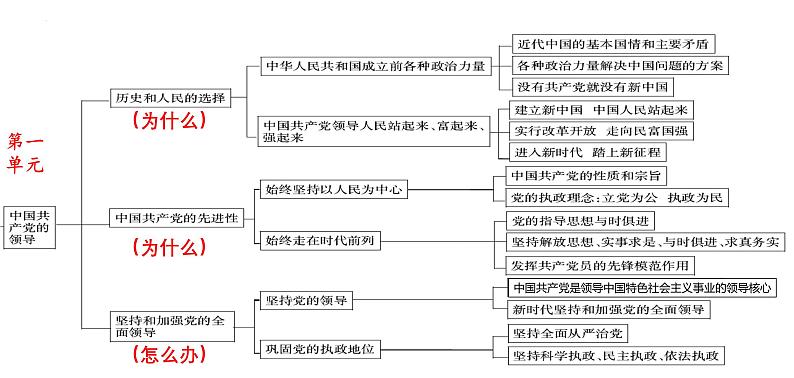 必修3《政治与法治》第1单元【高考政治】二轮复习：知识体系精编PPT课件（统编版）第3页