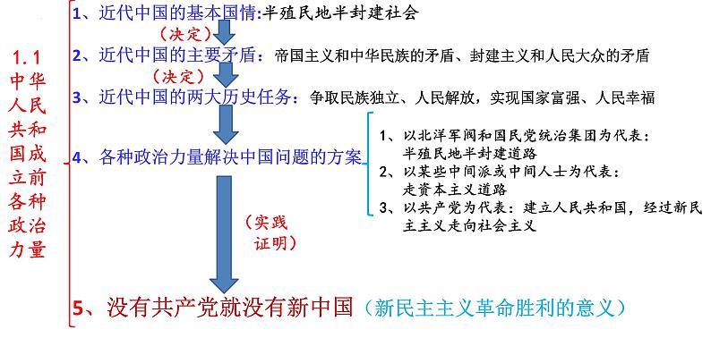 必修3《政治与法治》第1单元【高考政治】二轮复习：知识体系精编PPT课件（统编版）第4页